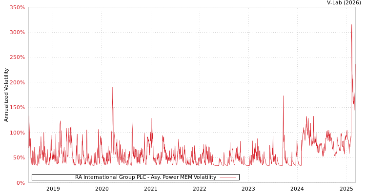 graph of RA International Group PLC APMEM