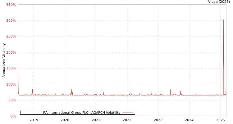 graph of RA International Group PLC AGARCH
