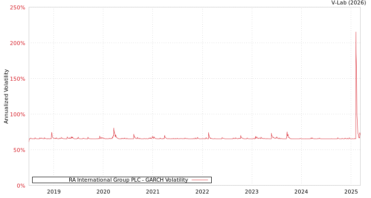 graph of RA International Group PLC GARCH