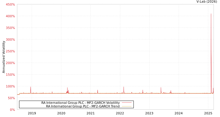 graph of RA International Group PLC MF2-GARCH