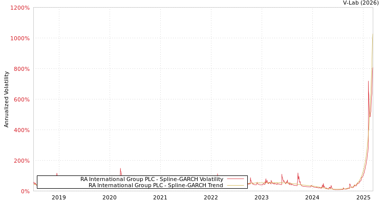 graph of RA International Group PLC SGARCH