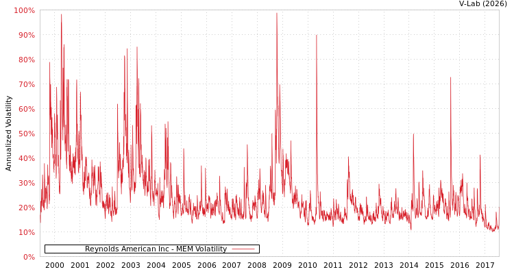 graph of Reynolds American Inc MEM