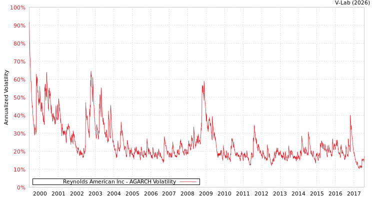 graph of Reynolds American Inc AGARCH