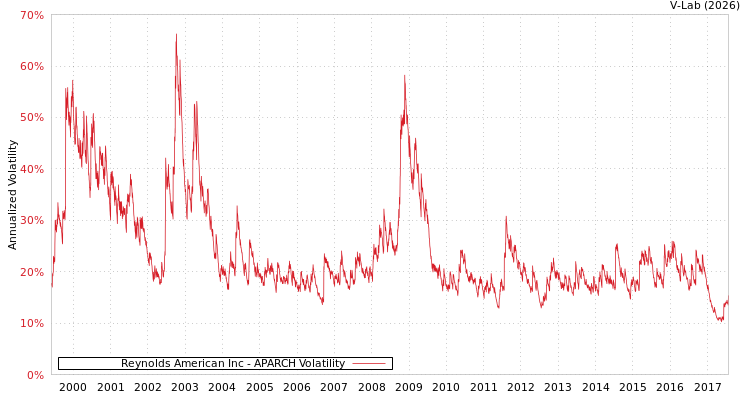 graph of Reynolds American Inc APARCH