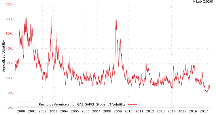 graph of Reynolds American Inc GAS-GARCH-T