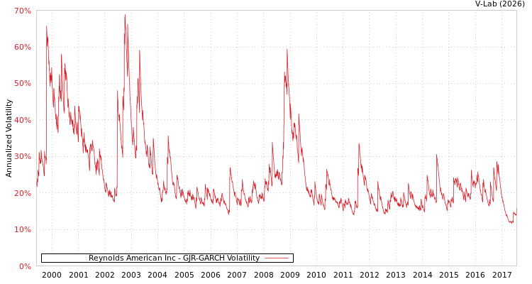 graph of Reynolds American Inc GJR-GARCH