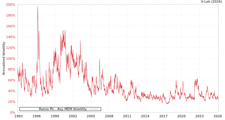 graph of Raisio Plc AMEM