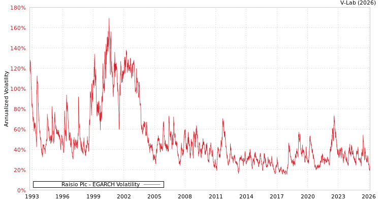 graph of Raisio Plc EGARCH