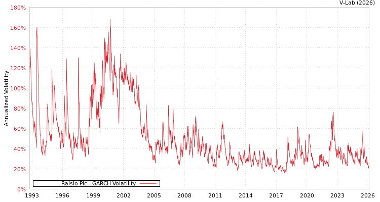 graph of Raisio Plc GARCH