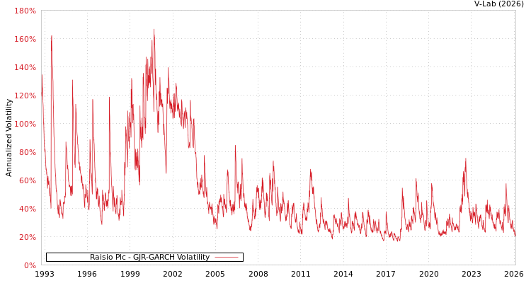 graph of Raisio Plc GJR-GARCH