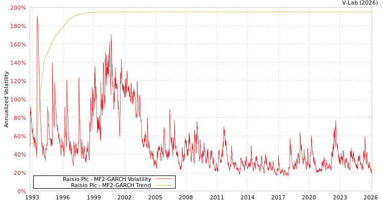graph of Raisio Plc MF2-GARCH