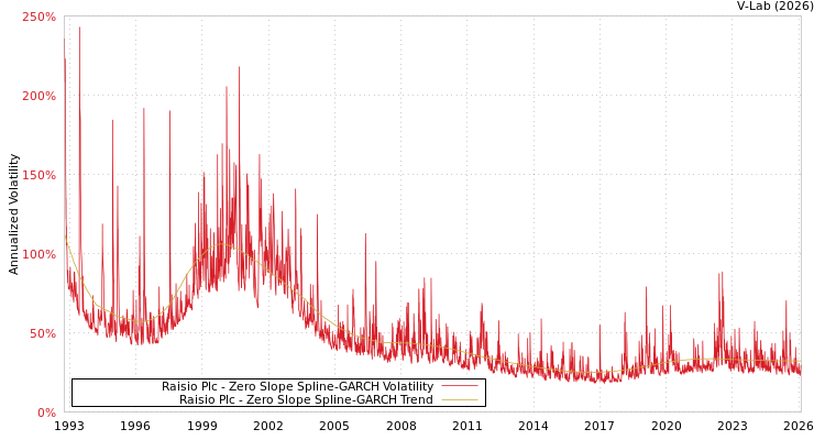 graph of Raisio Plc S0GARCH