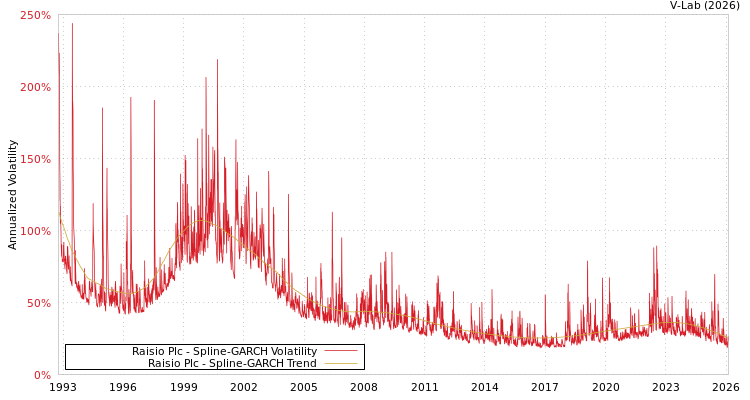 graph of Raisio Plc SGARCH