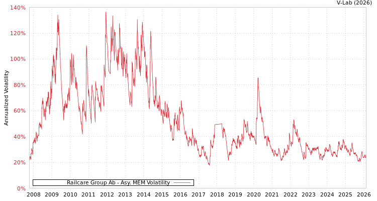 graph of Railcare Group Ab AMEM