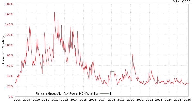 graph of Railcare Group Ab APMEM