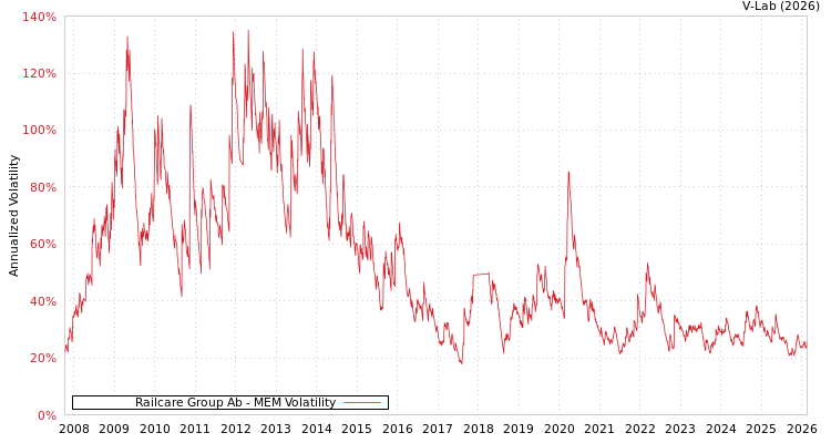 graph of Railcare Group Ab MEM
