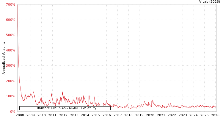 graph of Railcare Group Ab AGARCH