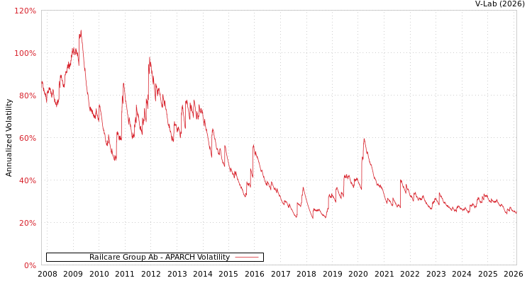 graph of Railcare Group Ab APARCH