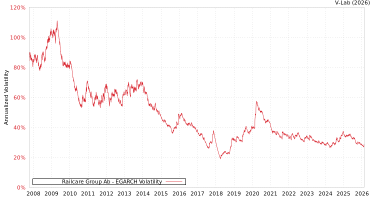 graph of Railcare Group Ab EGARCH