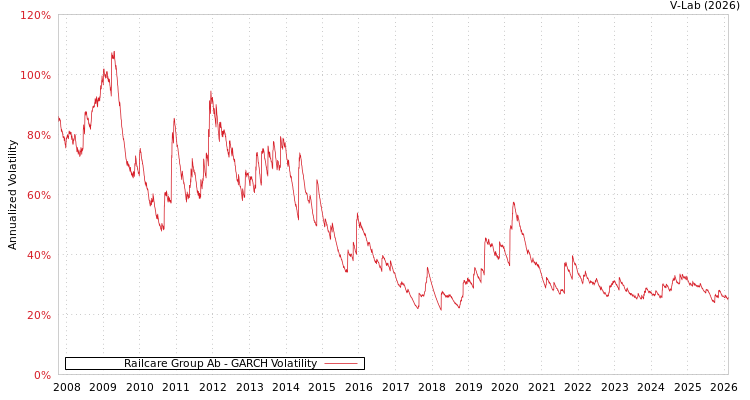 graph of Railcare Group Ab GARCH