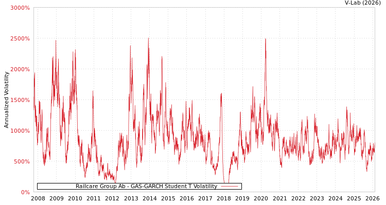 graph of Railcare Group Ab GAS-GARCH-T
