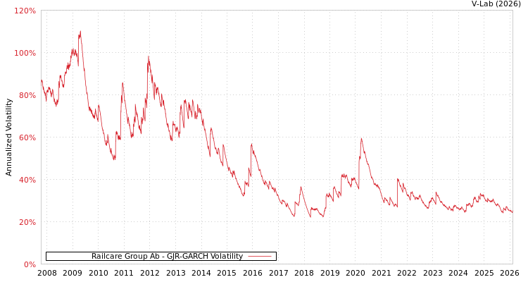 graph of Railcare Group Ab GJR-GARCH