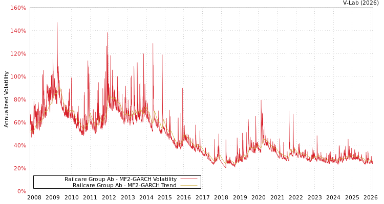 graph of Railcare Group Ab MF2-GARCH