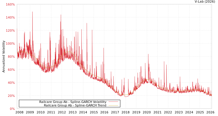 graph of Railcare Group Ab SGARCH