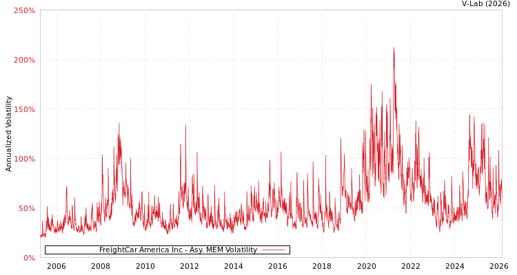 graph of FreightCar America Inc AMEM