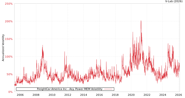 graph of FreightCar America Inc APMEM