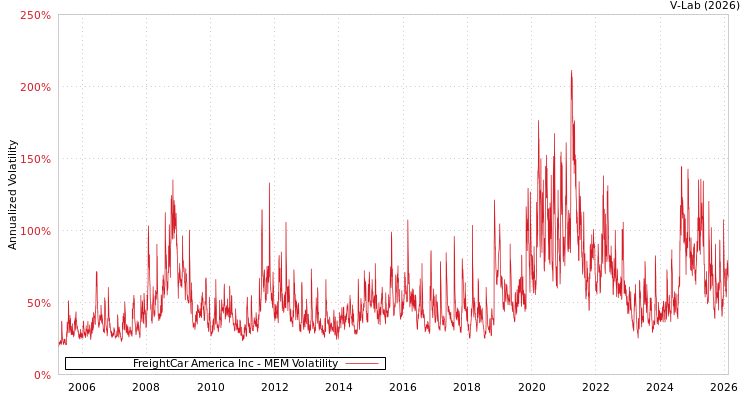 graph of FreightCar America Inc MEM