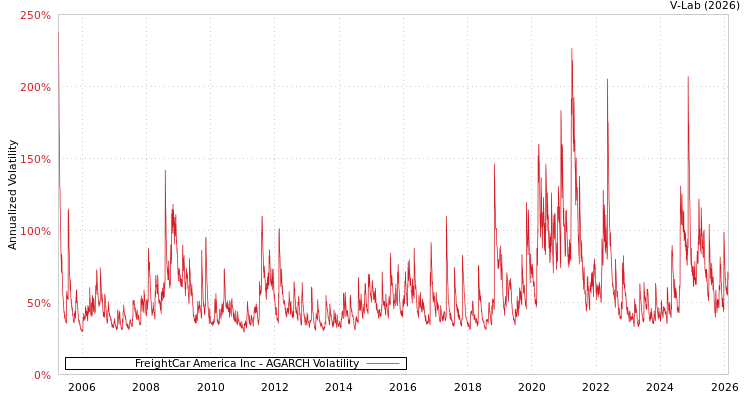 graph of FreightCar America Inc AGARCH