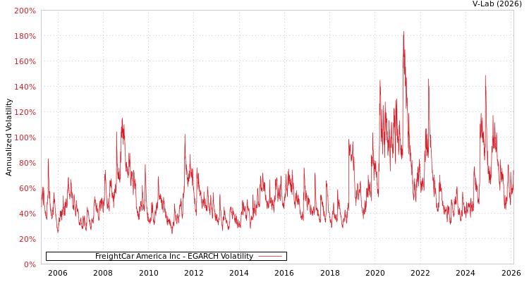 graph of FreightCar America Inc EGARCH