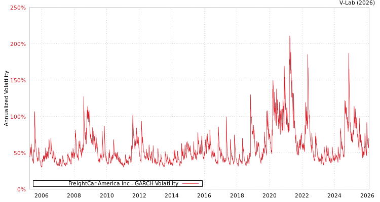 graph of FreightCar America Inc GARCH