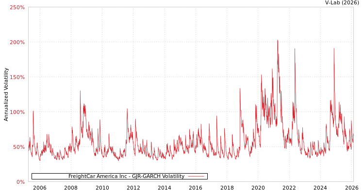 graph of FreightCar America Inc GJR-GARCH