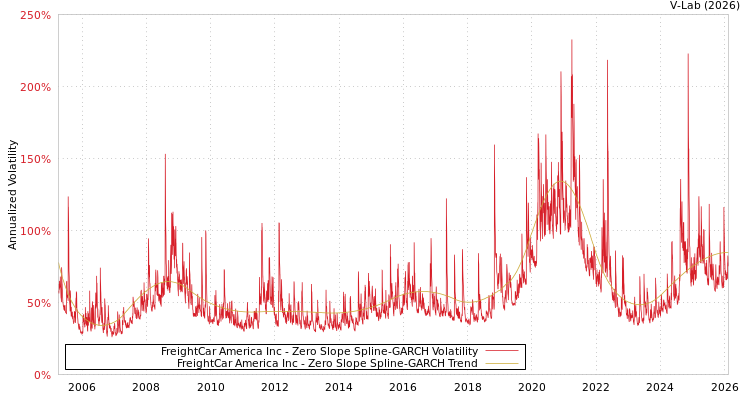 graph of FreightCar America Inc S0GARCH