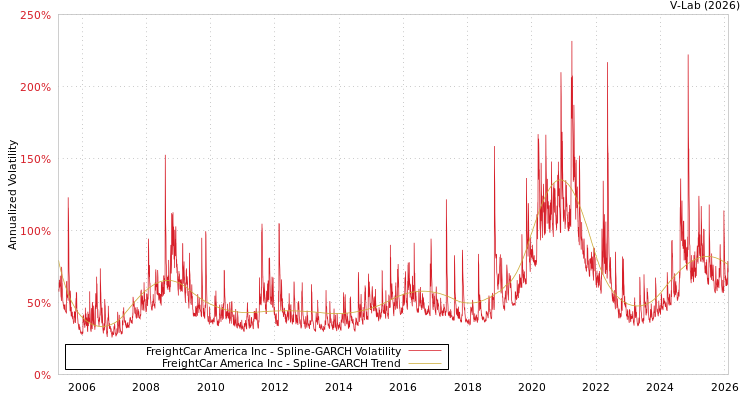 graph of FreightCar America Inc SGARCH