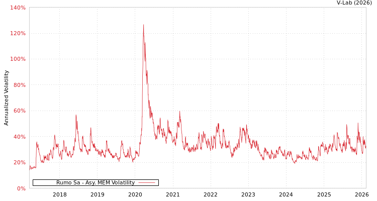 graph of Rumo Sa AMEM