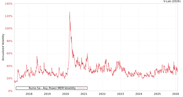 graph of Rumo Sa APMEM