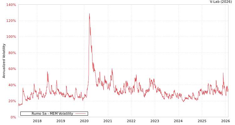 graph of Rumo Sa MEM