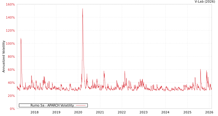 graph of Rumo Sa APARCH