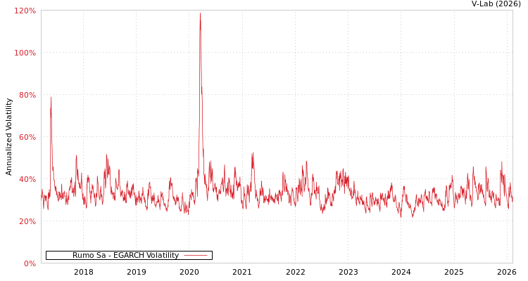 graph of Rumo Sa EGARCH
