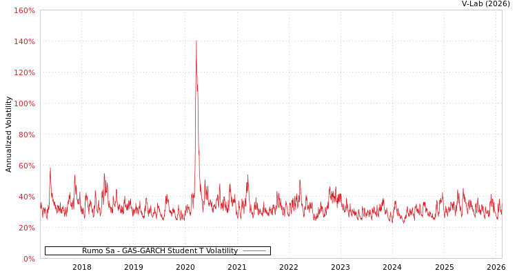 graph of Rumo Sa GAS-GARCH-T