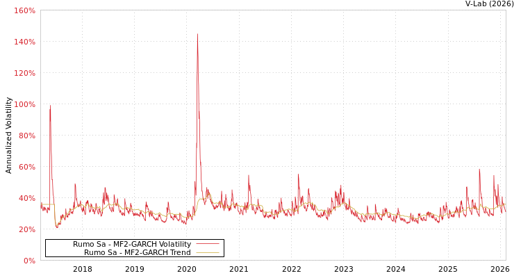 graph of Rumo Sa MF2-GARCH