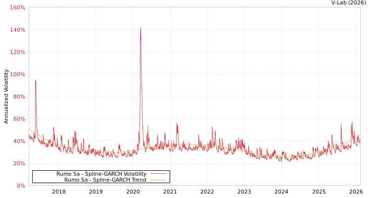 graph of Rumo Sa SGARCH