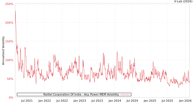 graph of Railtel Corporation Of India APMEM