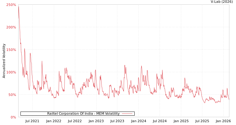 graph of Railtel Corporation Of India MEM