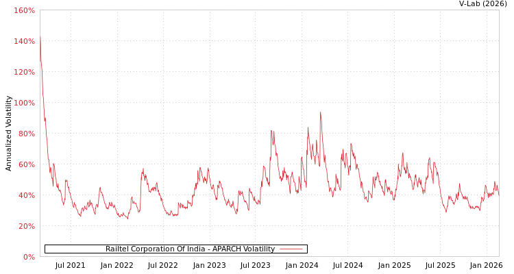 graph of Railtel Corporation Of India APARCH