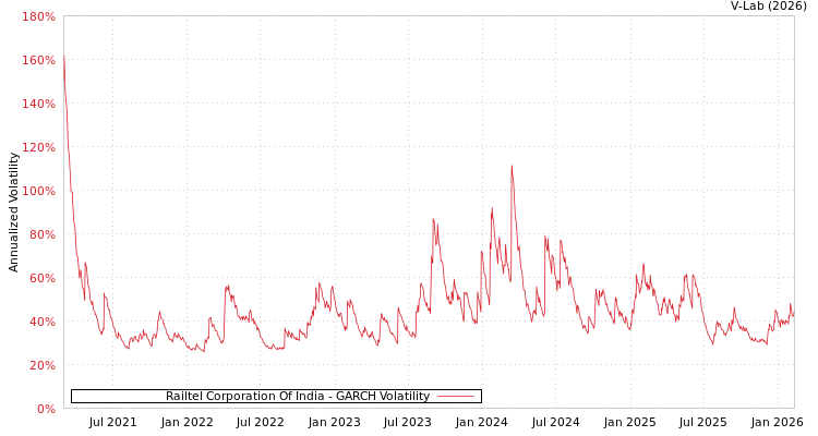 graph of Railtel Corporation Of India GARCH