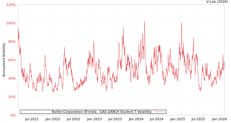 graph of Railtel Corporation Of India GAS-GARCH-T